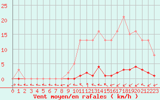 Courbe de la force du vent pour Boulaide (Lux)