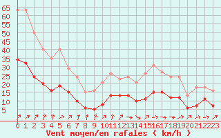 Courbe de la force du vent pour Bannay (18)