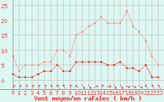 Courbe de la force du vent pour Les Pennes-Mirabeau (13)