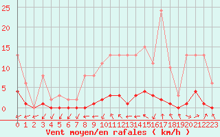 Courbe de la force du vent pour Almenches (61)
