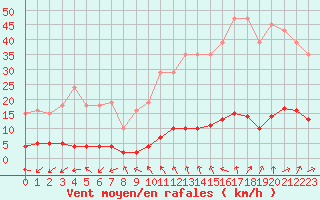 Courbe de la force du vent pour Almenches (61)