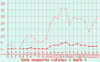 Courbe de la force du vent pour Saint-Paul-lez-Durance (13)