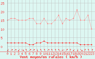 Courbe de la force du vent pour Xonrupt-Longemer (88)