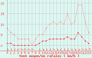 Courbe de la force du vent pour Amiens - Dury (80)