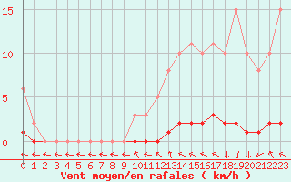 Courbe de la force du vent pour Sisteron (04)