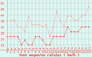 Courbe de la force du vent pour Ile de Groix (56)