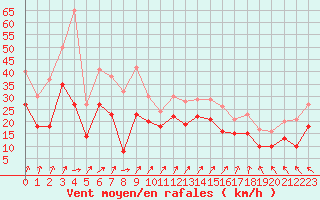 Courbe de la force du vent pour Pointe de Chassiron (17)