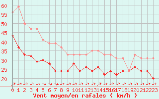 Courbe de la force du vent pour Cap de la Hague (50)