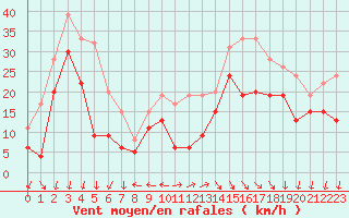 Courbe de la force du vent pour Ajaccio - La Parata (2A)