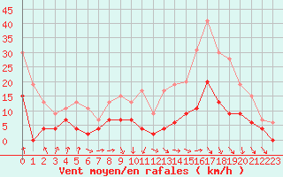 Courbe de la force du vent pour Auch (32)