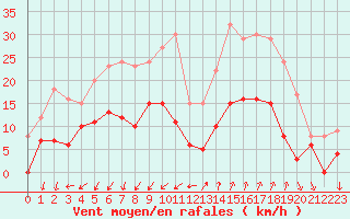 Courbe de la force du vent pour Embrun (05)