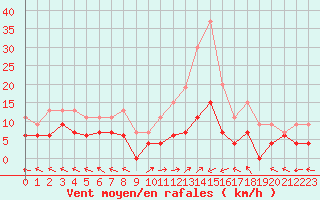 Courbe de la force du vent pour Mende - Chabrits (48)
