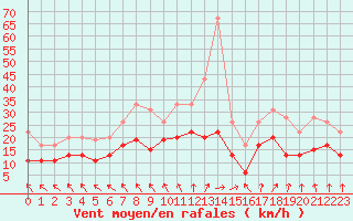 Courbe de la force du vent pour Avord (18)