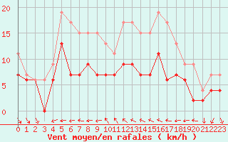 Courbe de la force du vent pour Orly (91)