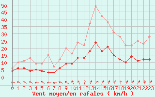 Courbe de la force du vent pour Romorantin (41)