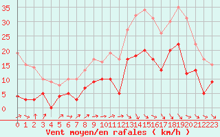 Courbe de la force du vent pour Paray-le-Monial - St-Yan (71)