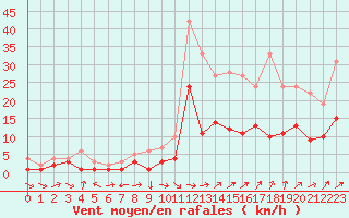 Courbe de la force du vent pour Charleville-Mzires (08)