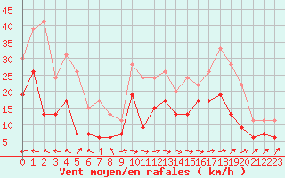 Courbe de la force du vent pour Muret (31)