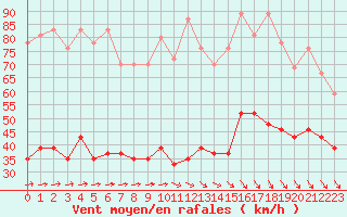 Courbe de la force du vent pour Le Touquet (62)