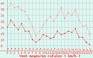 Courbe de la force du vent pour Brest (29)