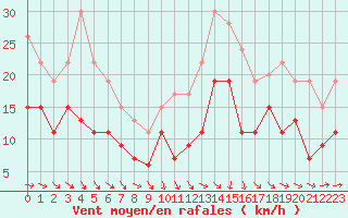 Courbe de la force du vent pour Toulouse-Francazal (31)