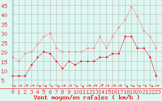 Courbe de la force du vent pour La Rochelle - Aerodrome (17)