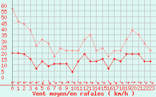 Courbe de la force du vent pour Toulon (83)