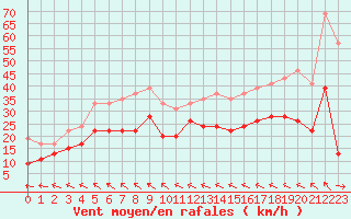 Courbe de la force du vent pour Bordeaux (33)