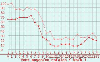 Courbe de la force du vent pour Mont-Aigoual (30)