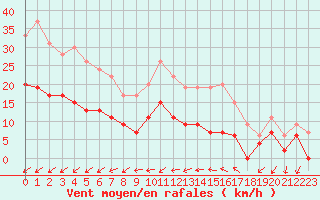 Courbe de la force du vent pour Figari (2A)