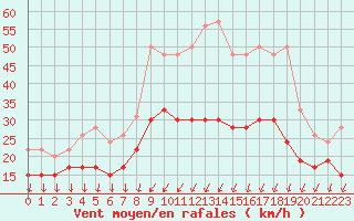 Courbe de la force du vent pour Dole-Tavaux (39)