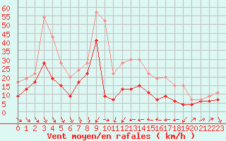 Courbe de la force du vent pour Alistro (2B)