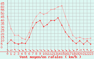 Courbe de la force du vent pour Marignane (13)