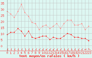 Courbe de la force du vent pour Langres (52) 