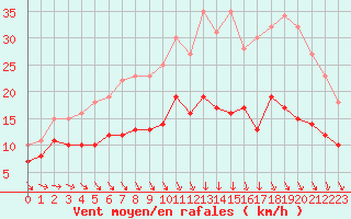 Courbe de la force du vent pour Cambrai / Epinoy (62)