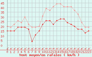 Courbe de la force du vent pour La Rochelle - Aerodrome (17)