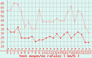 Courbe de la force du vent pour Cherbourg (50)