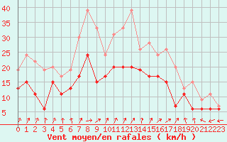 Courbe de la force du vent pour Troyes (10)