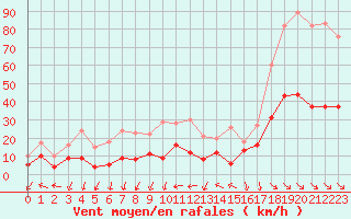 Courbe de la force du vent pour Leucate (11)