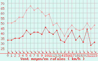 Courbe de la force du vent pour Cap Bar (66)