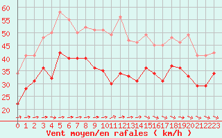 Courbe de la force du vent pour Pointe de Socoa (64)