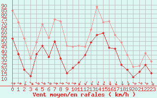 Courbe de la force du vent pour Porto-Vecchio (2A)