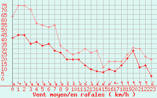 Courbe de la force du vent pour Cap Bar (66)
