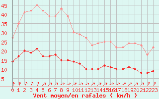 Courbe de la force du vent pour Vannes-Sn (56)