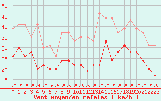 Courbe de la force du vent pour Cap de la Hague (50)