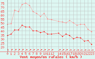 Courbe de la force du vent pour Ouessant (29)