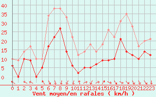 Courbe de la force du vent pour Millau - Soulobres (12)