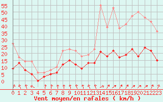 Courbe de la force du vent pour Metz (57)