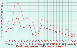 Courbe de la force du vent pour Dieppe (76)