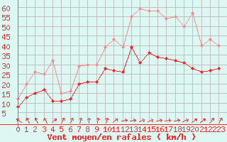 Courbe de la force du vent pour Saint-Nazaire (44)